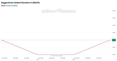 GIKRX – Guggenheim Limited Duration R6 Fund Stock Price.